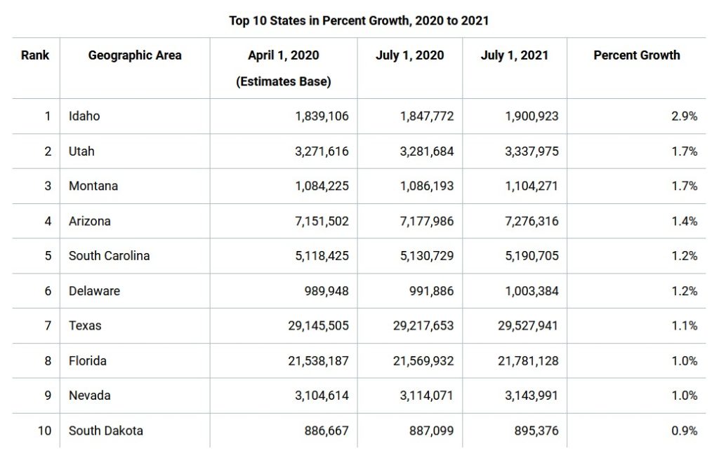 Percentage Growth 2020 to 2021 by U.S. Census Bureau